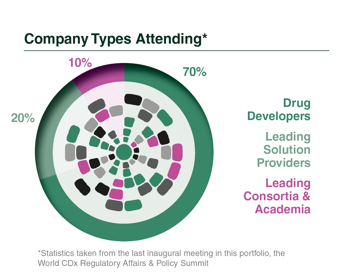 Company Types Attending - Biomarker Operations & Biospecimen Management